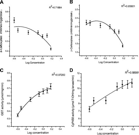 A α Carboxylesterase B β Carboxylesterase C Gst And D Cyp450 Enzyme