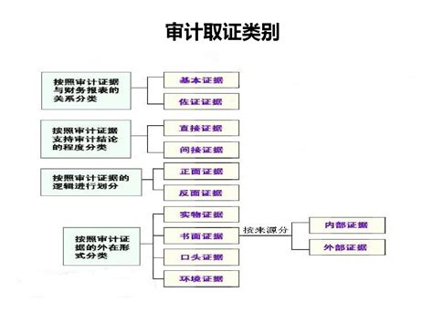 审计取证图册360百科