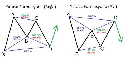 Harmonik Formasyonlar BULB