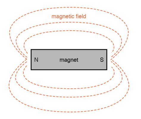 Permanent Magnets Magnetism And Electromagnetism Magnets By Hsmag