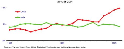 Infrastructure Investment As A Percentage Of Gdp Download Scientific