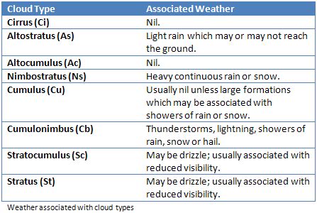 Cloud Types and Associated Weather - Fly Me to the Moon