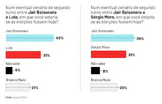 Jornalista Polibio Braga Pesquisa De Exame Mostra Que Bolsonaro