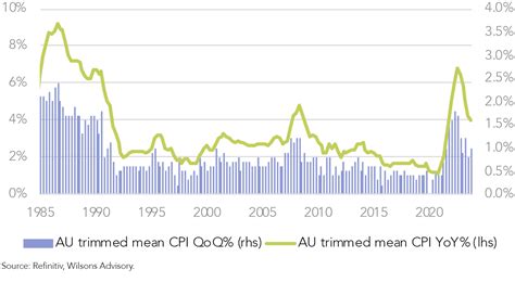 Australian Inflation Comes In Hot - Wilsons Advisory