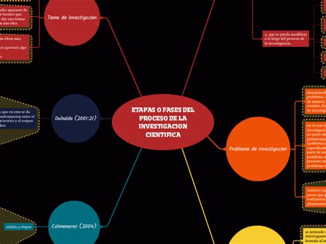 ETAPAS O FASES DEL PROCESO DE LA INVESTIGA Mind Map