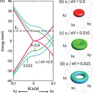 A Energy Dispersion Of The Effective Model In Nodal Line Semimetals