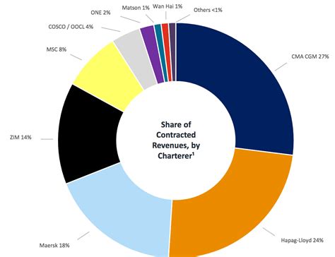 Global Ship Lease Yields 8 Undervalued 97 Chartered In 2023 NYSE