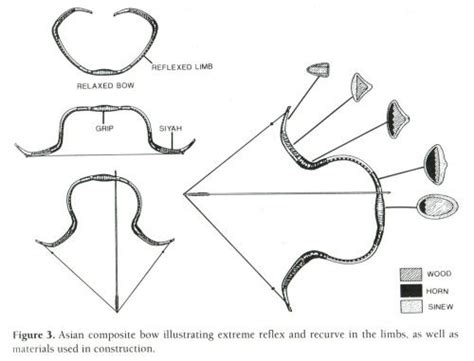 Composite Bow | Composite bow, Horse bow, Bows