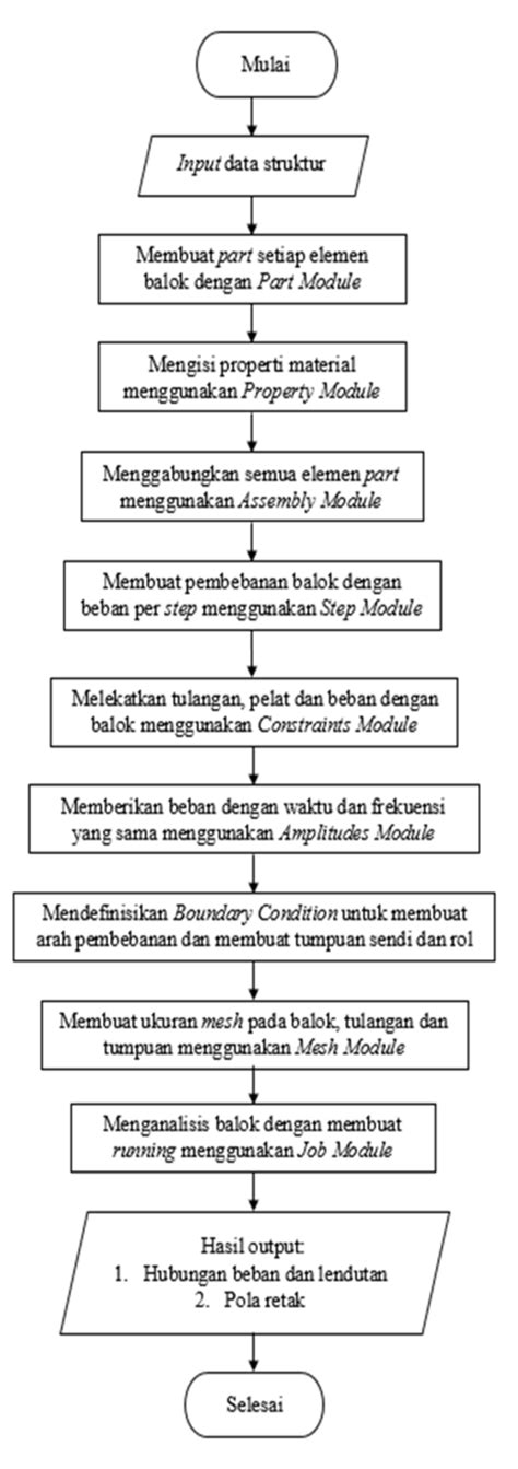 Bagan alir penelitian | Download Scientific Diagram