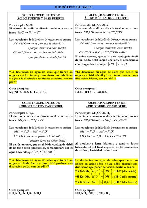 Hidr Lisis De Sales Descripci N De Cada Tipo Con Ejemplos Hidr
