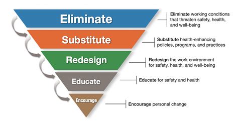 Hierarchy Of Hazard Control Safetyskills Riset