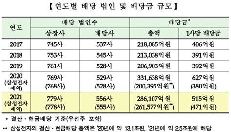 지난해 코스피 상장사 배당금 286조원코스닥 배당금 첫 2조원 돌파 네이트 뉴스