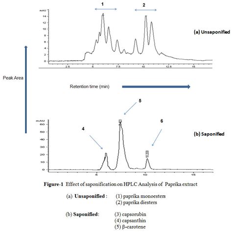 Hplc Analysis And Determination Of Carotenoid Pigments In Commercially