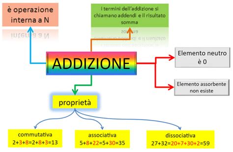 L addizione e le proprietà SOS Matematica