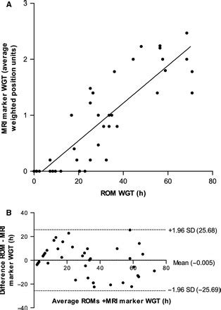 A Correlation Between Radio Opaque Markers Rom And Magnetic