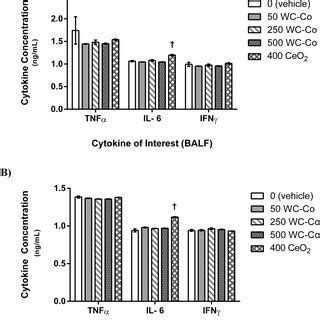 Inflammatory Cytokine Concentrations In A BAL Fluid And B Blood