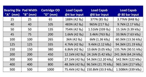 Radial Bearing Size Chart Sheet1 Copy Bently Bearings