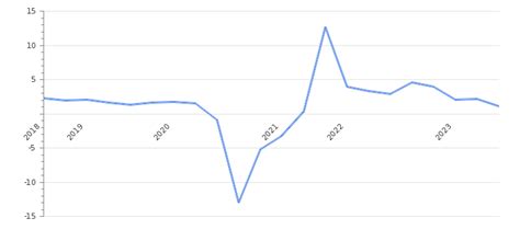 Canada Gdp Value Rate Per Capita Gdp Structure