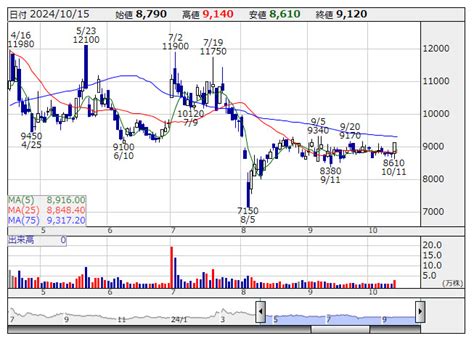 本日の【ストップ高／ストップ安】 前場 S高＝ 9 銘柄 S安＝ 5 銘柄 10月15日株探ニュース Yahooファイナンス