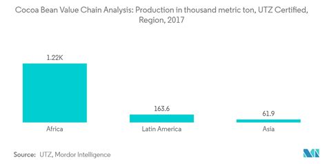 Cocoa Bean Value Chain Analysis Market Industry Share