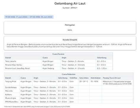 Bpbd Dki Jakarta On Twitter Update Prakiraan Cuaca Tinggi Gelombang
