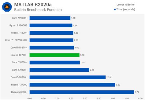 Intel Core I7 10750h Vs I7 9750h Review Techspot