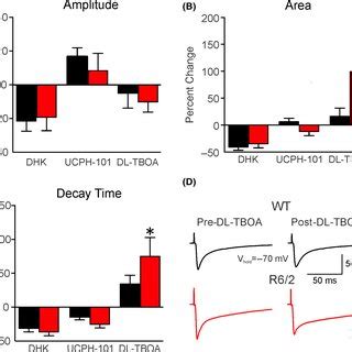 Percent Change Of The Evoked Glutamate Receptormediated Responses In