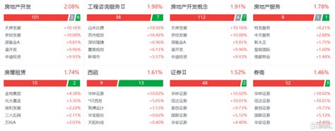 又被“小作文”带飞！地产股全线飙了，板块突迎大爆发，复苏行情来了？政策大市城市