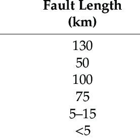 Surface rupture width of faults within Tehran. | Download Scientific ...