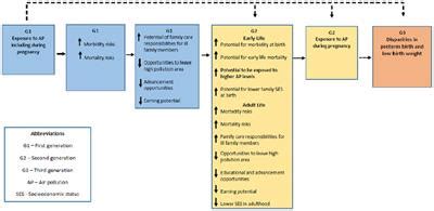 Frontiers Structural Racism Air Pollution And The Association With