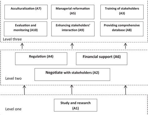 Interpretive Structural Modelling‐based Model For Components Download Scientific Diagram