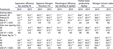 Effect Of Sowing Dates Intra Row Spacing And N Doses On Nitrogen Use