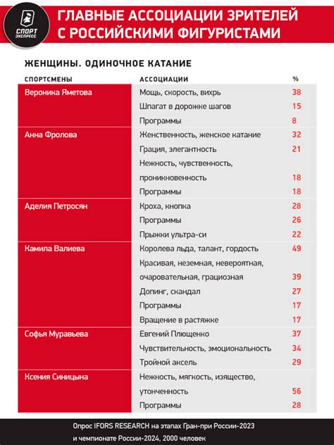 Валиеву любят а у мужчин нашелся секс символ С чем ассоциируются фигуристы у зрителей Спорт