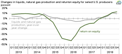 2018 Was Likely The Most Profitable Year For U S Oil Producers Since 2013 U S Energy