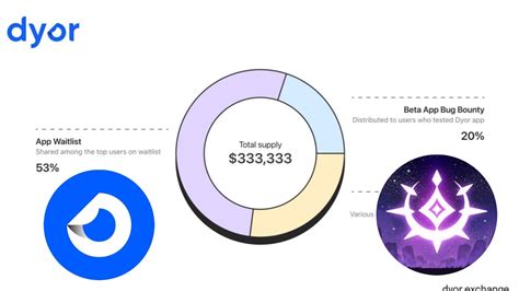 How To Claim DYOR Whitelist Rewards Yuliverse Airdrop Allocation