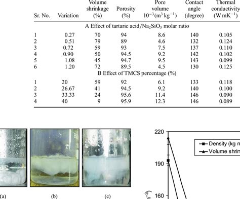 Physical Properties Of Silica Aerogels With The Variation Of The Download Table