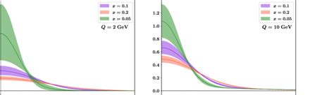 The TMD PDF of the down quark in π − at μ ¼ ffiffi ffi ζ p ¼ Q ¼ 2 GeV... | Download Scientific ...