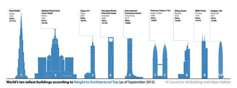 New York S One World Trade Center Declared Tallest Building In U S