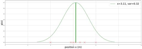 Gaussian Distribution The Best Explanation In Python Codingcorner