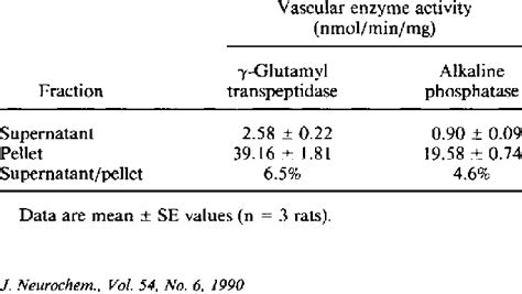 Enzyme Activity In Supernatant And Pellet Download Table