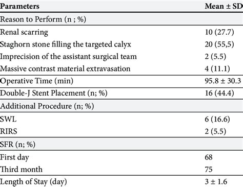 Perioperative And Postoperative Data Download Scientific Diagram