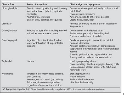 Table From A General Overview Of Francisella Tularensis And The