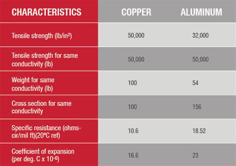 Copper Vs Aluminum Cable And Copper Coatings Their Best Use Cases