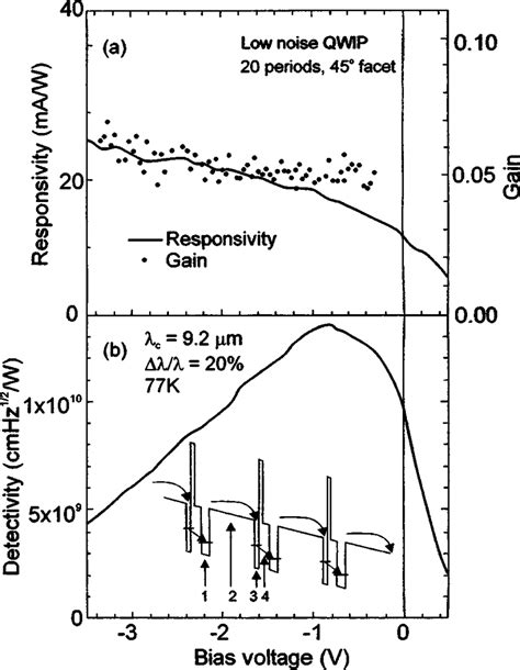 Peak Responsivity Gain A And Peak Detectivity B Of A Low Noise Qwip