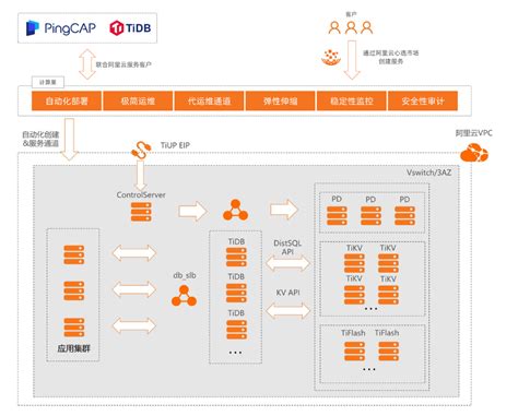 专栏 云数据库 Tidb 初使用 Tidb 社区