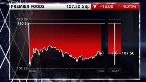 Premier Foods Shares Fall As Mike Clarke Quits | Money News | Sky News