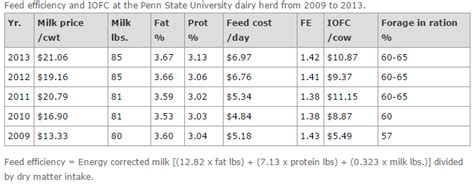 Making Sense Of Feed Efficiency Dairy Herd