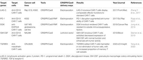 Frontiers Crisprcas9 Gene Editing In Cancer Immunotherapy Promoting