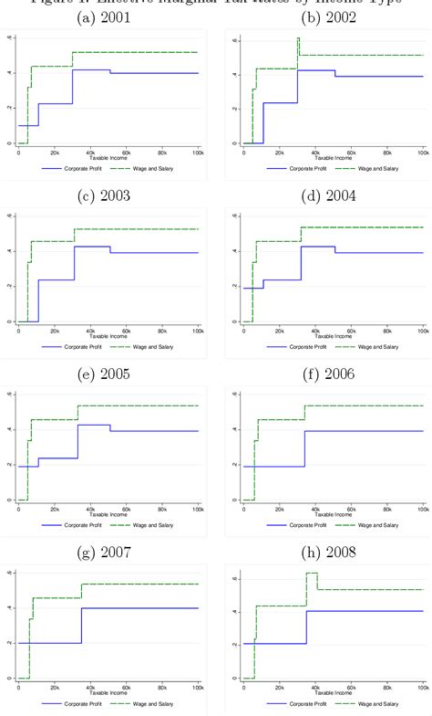 Figure 1 From The Elasticity Of Corporate Taxable Income New Evidence From Uk Tax Records