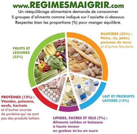 Rééquilibrage alimentaire principe et méthode Rééquilibrage